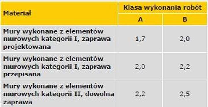 Typy zapraw budowlanych