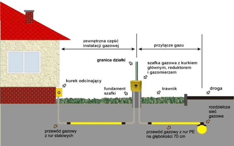 Jakie są rzeczywiste wydatki na podłączenie licznika gazu do mieszkania? Sprawdź, ile to kosztuje!