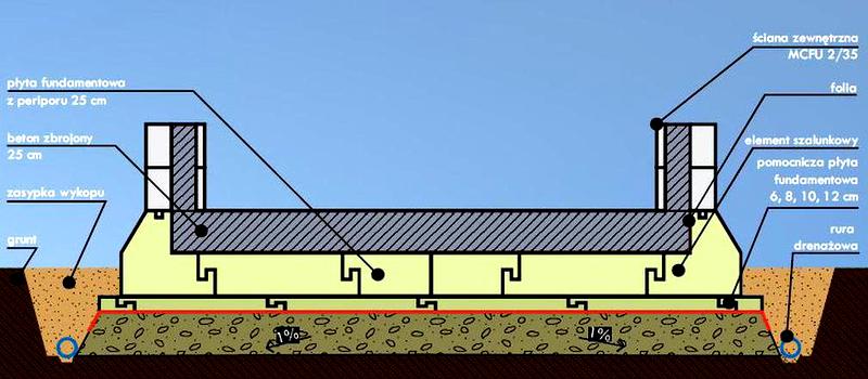 Koszt płyty fundamentowej